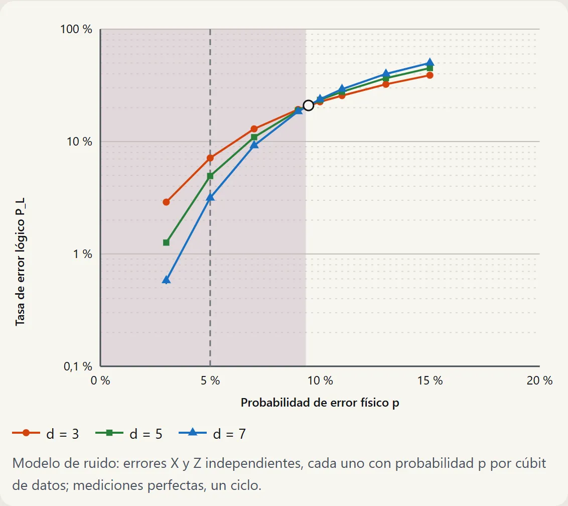 Syndrome’s chart: logical error rate against physical error probability for sizes d = 3, 5 and 7, on a logarithmic scale. Left of the crossing, the d = 7 curve lies below the d = 5 curve, which lies below the d = 3 curve.
